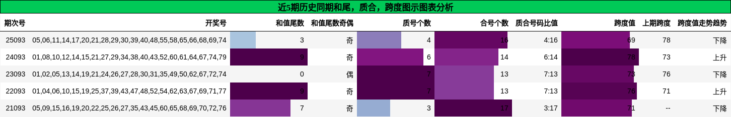 和尾分析，质合分析，跨度分析