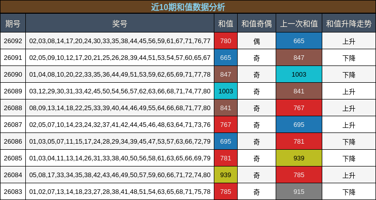 近10期和值数据分析