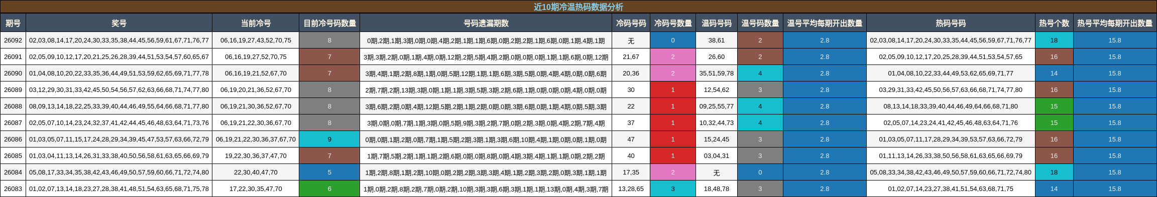 近10期冷温热码数据分析