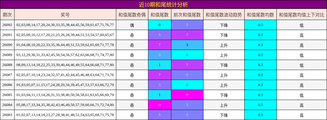 近10期和尾统计分析