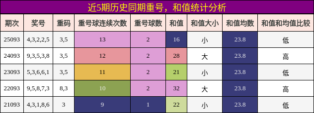 重号分析，和值分析