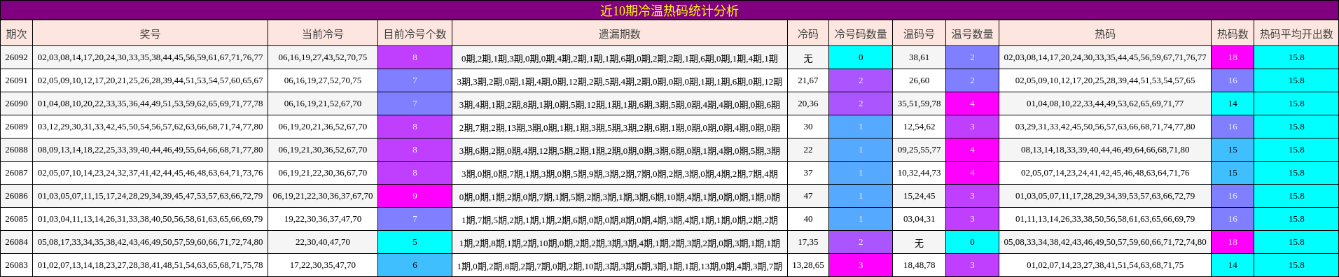 近10期冷温热码统计分析