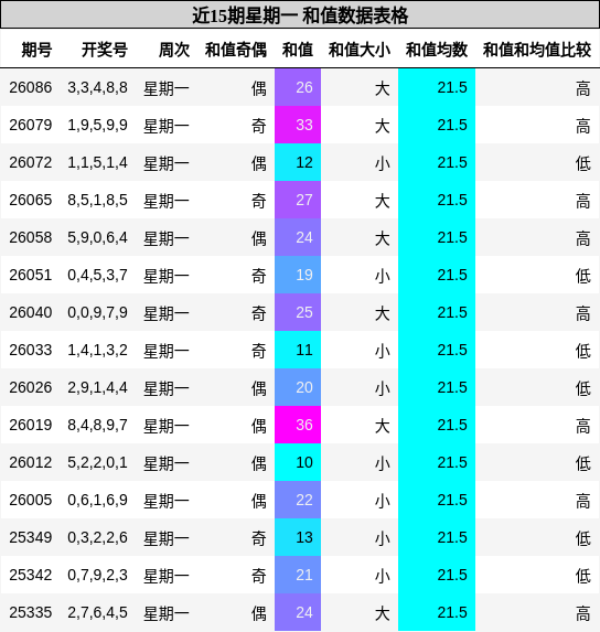 近15期星期一 和值数据表格