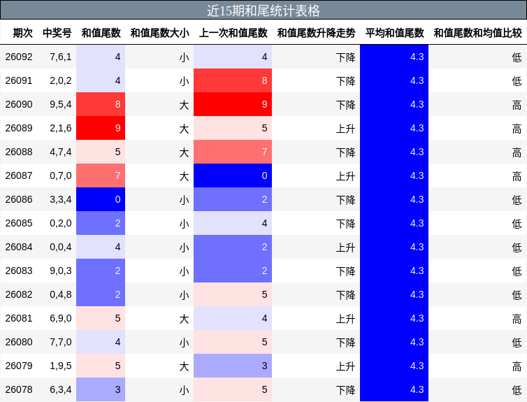 近15期和尾统计表格