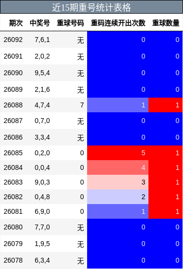 近15期重号统计表格