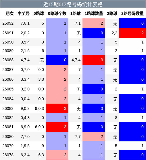 近15期012路号码统计表格
