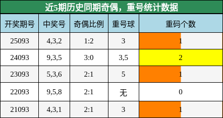 奇偶分析，重号分析