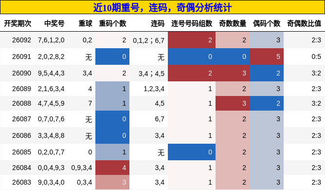 重号分析，连码分析，奇偶分析