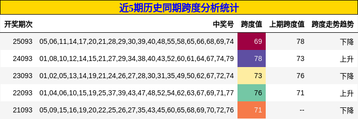 近5期历史同期跨度分析统计