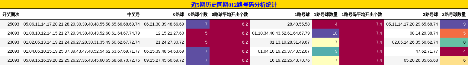 近5期历史同期012路号码分析统计