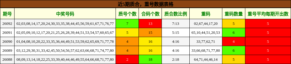 质合分析，重号分析