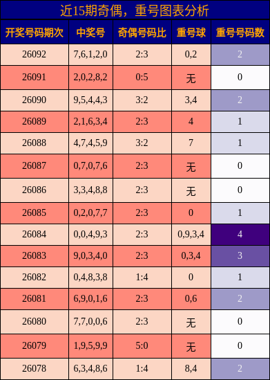 奇偶分析，重号分析