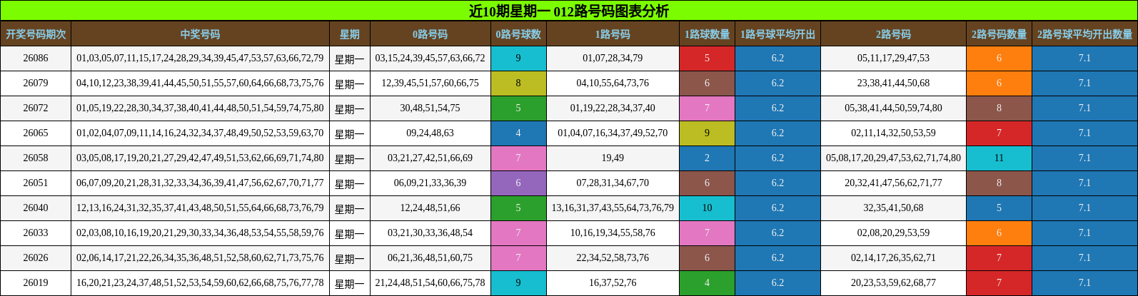 近10期星期一 012路号码图表分析