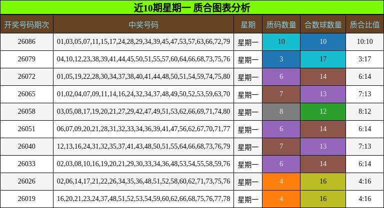 近10期星期一 质合图表分析