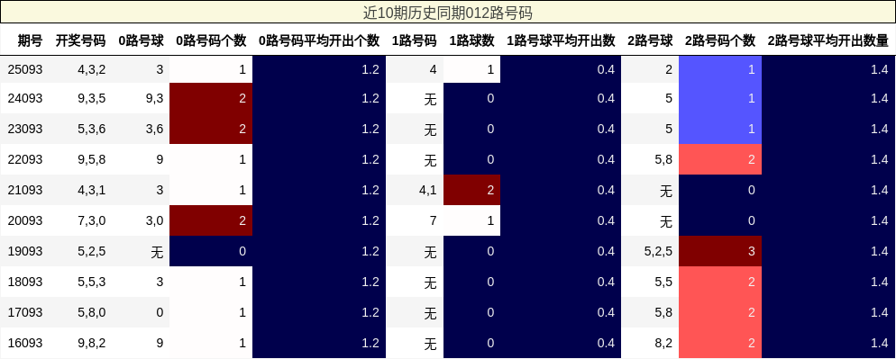 近10期历史同期012路号码