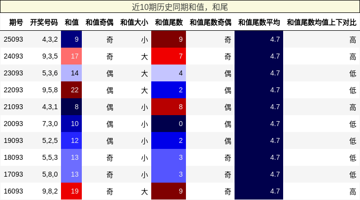 近10期历史同期和值，和尾
