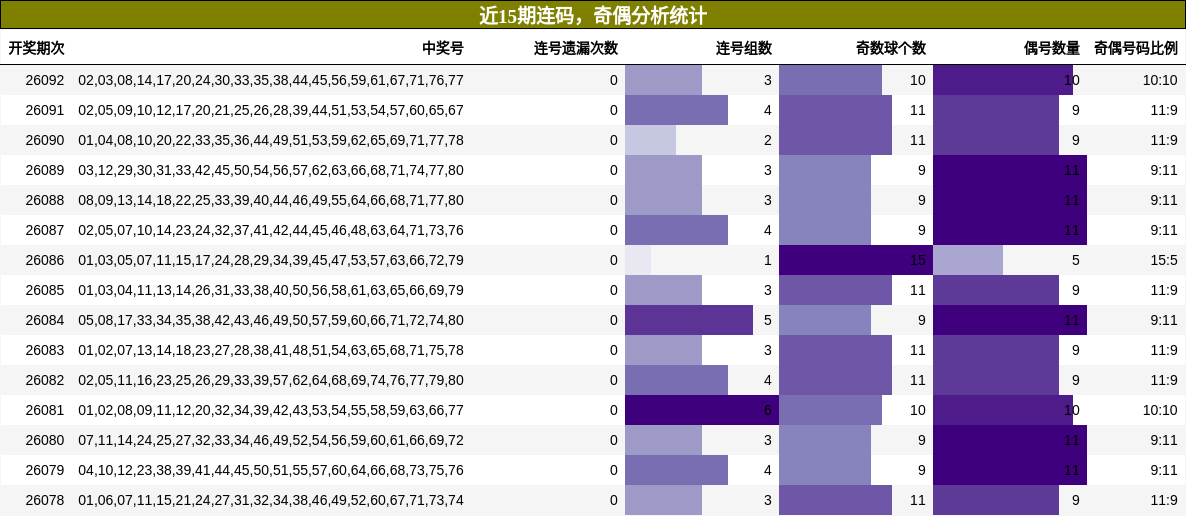 连码分析，奇偶分析