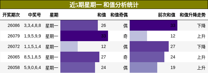 近5期星期一 和值分析统计