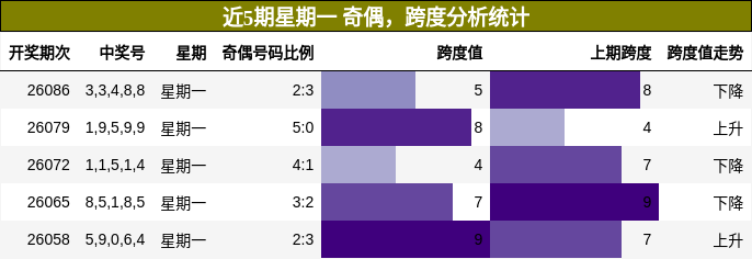 近5期星期一 奇偶，跨度分析统计