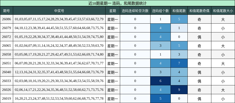 连码分析，和尾分析