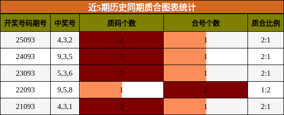 近5期历史同期质合图表统计