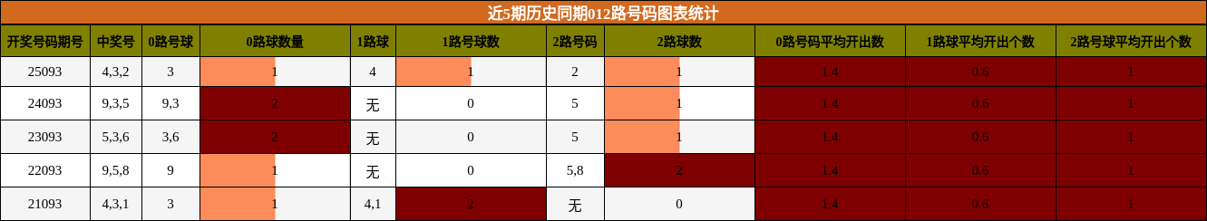 近5期历史同期012路号码图表统计