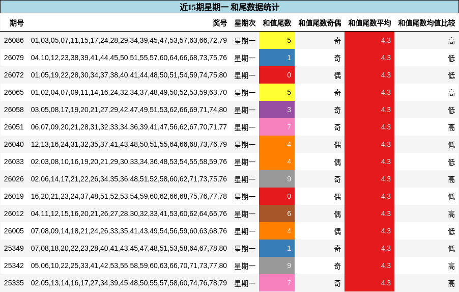 近15期星期一 和尾数据统计