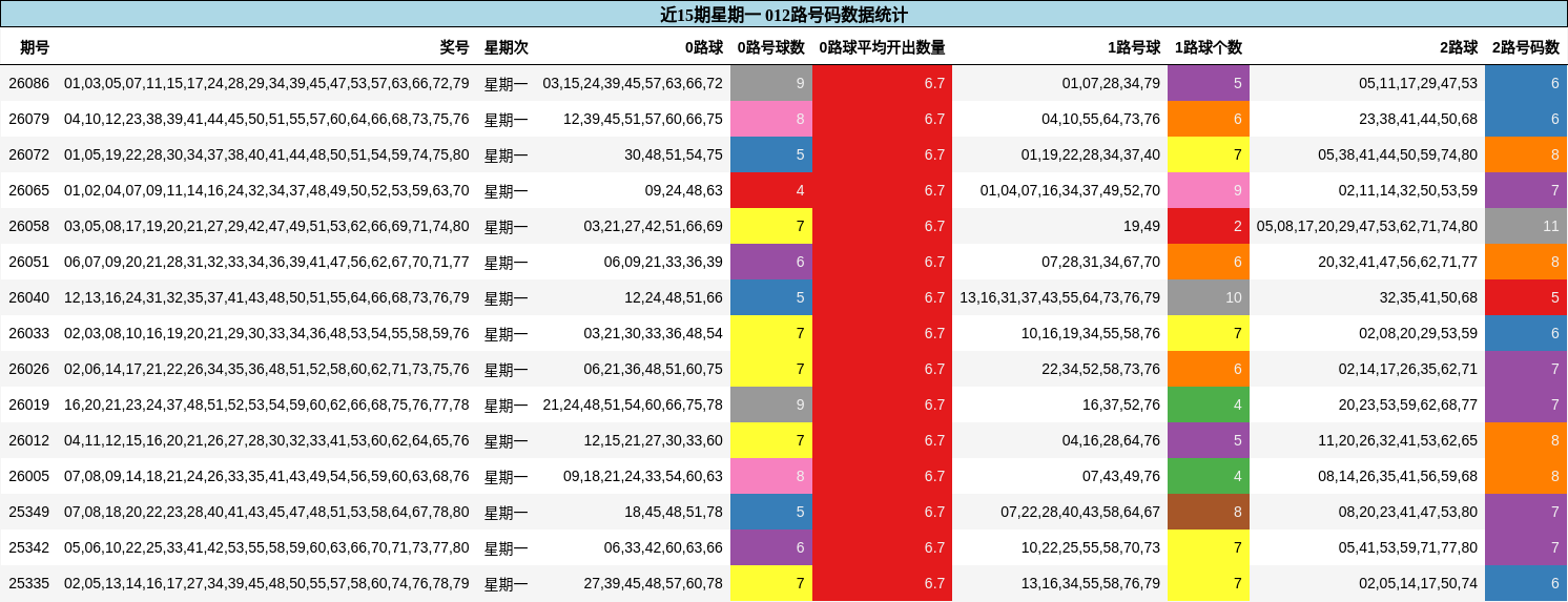 近15期星期一 012路号码数据统计