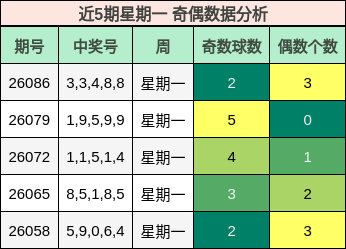 近5期星期一 奇偶数据分析