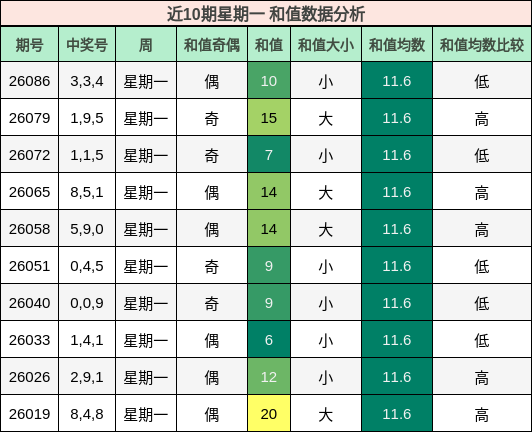 近10期星期一 和值数据分析