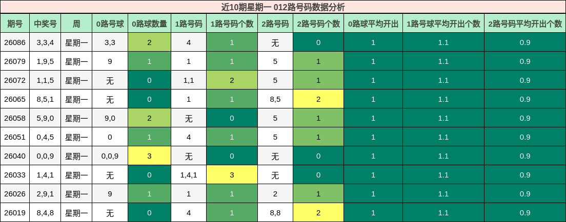 近10期星期一 012路号码数据分析