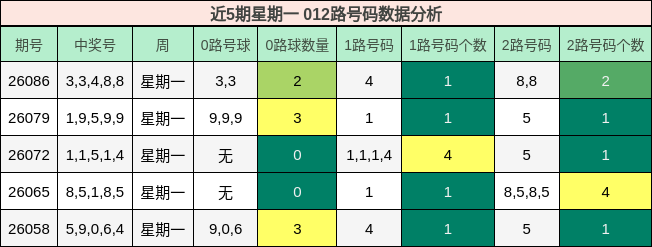 近5期星期一 012路号码数据分析