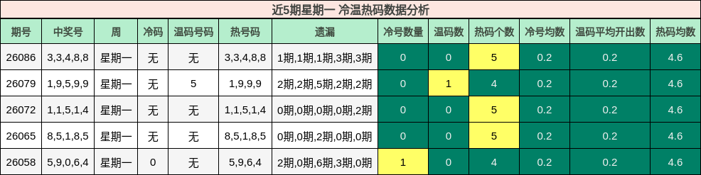 近5期星期一 冷温热码数据分析