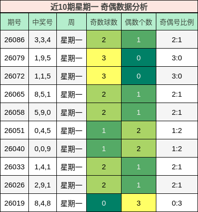 近10期星期一 奇偶数据分析