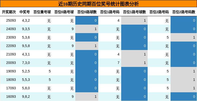 百位奖号分析