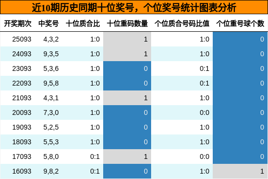 十位奖号分析，个位奖号分析
