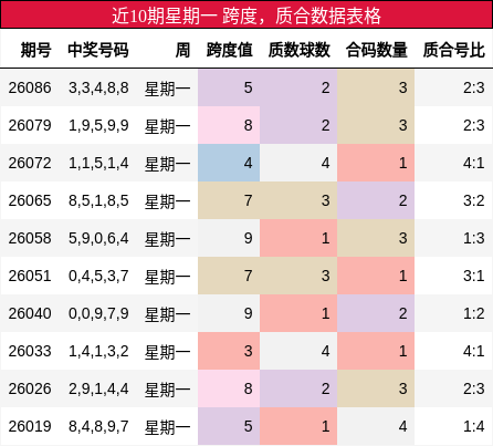 近10期星期一 质合数据