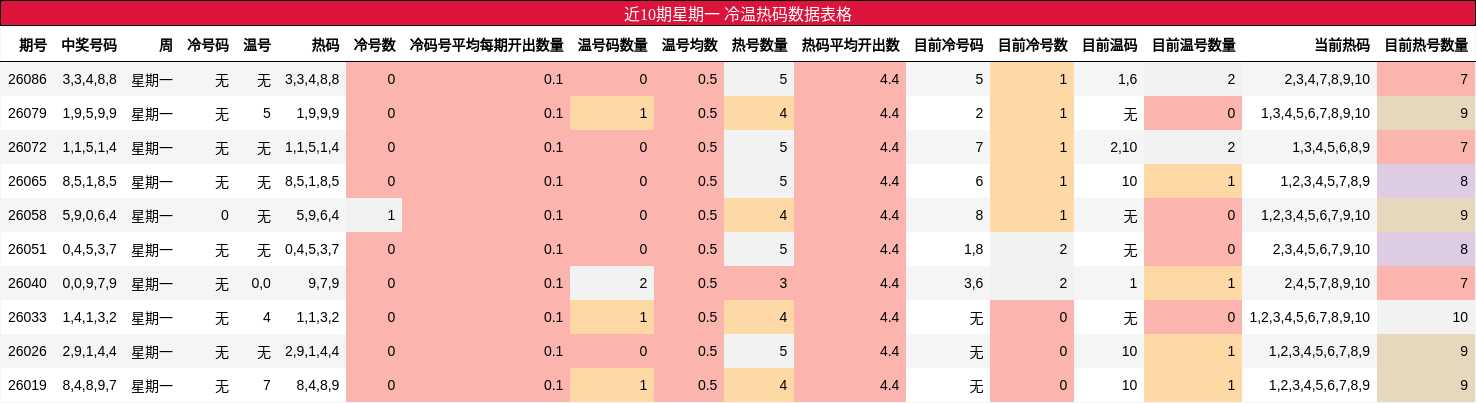 近10期星期一 冷温热码数据