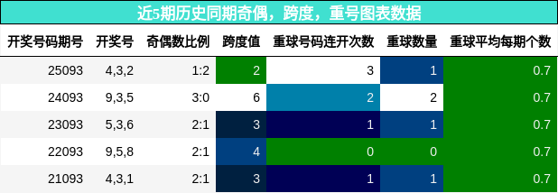 奇偶分析，跨度分析，重号分析