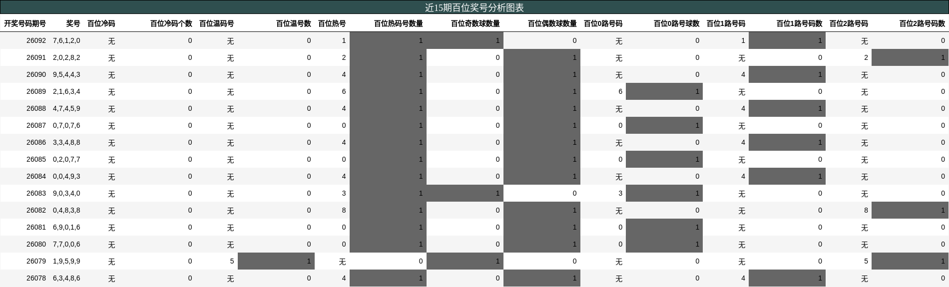 近15期百位奖号分析图表