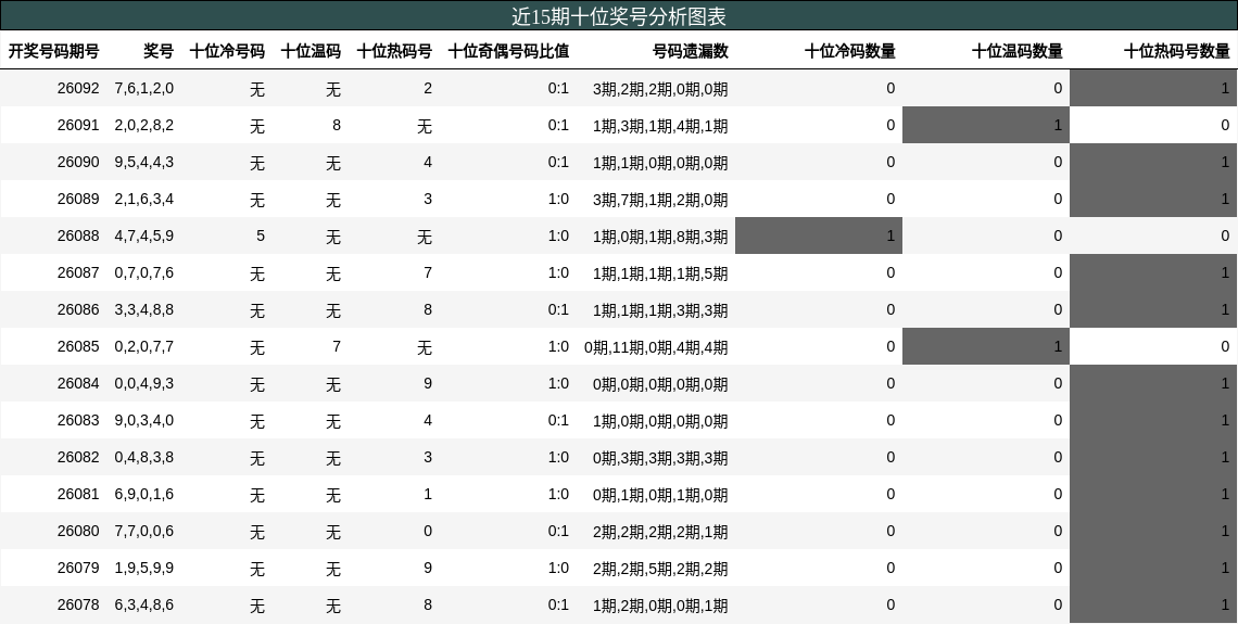 近15期十位奖号分析图表