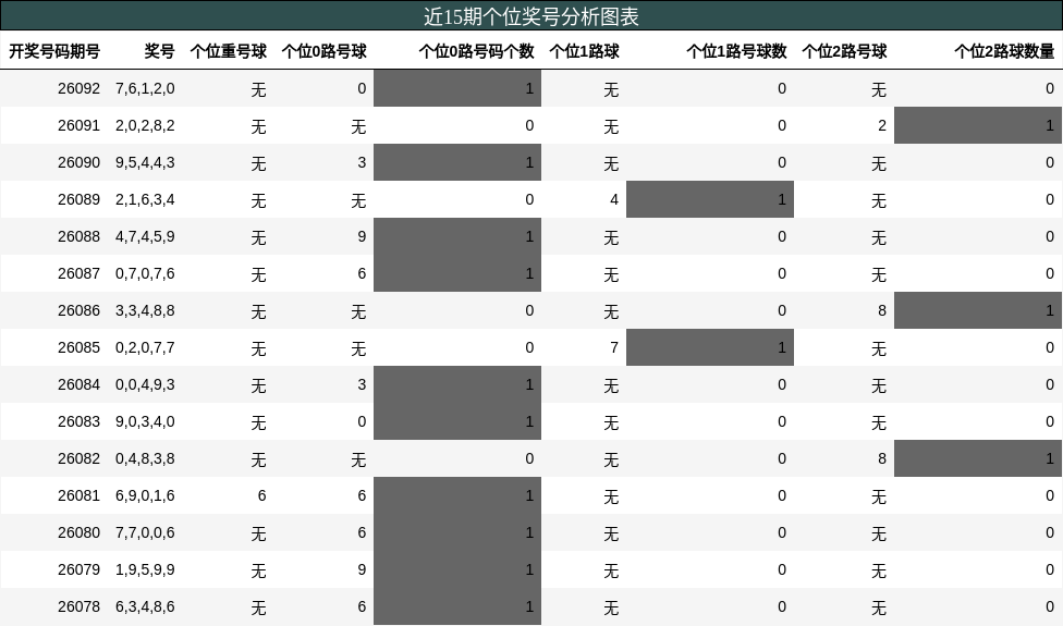 近15期个位奖号分析图表