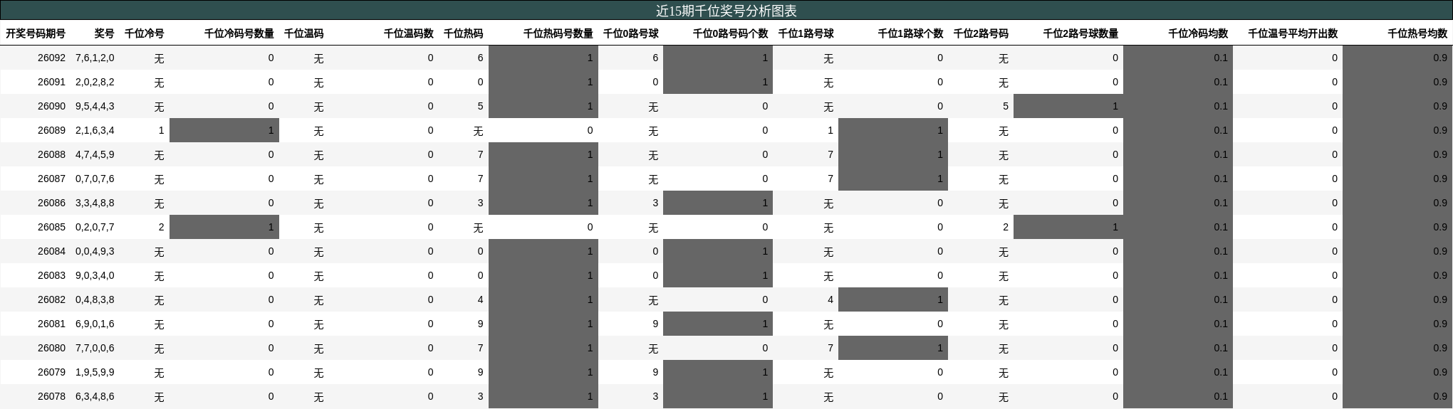 近15期千位奖号分析图表