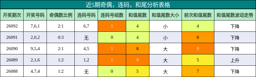 近5期奇偶，连码，和尾分析表格