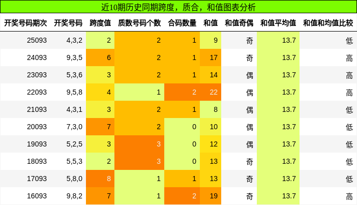 跨度分析，质合分析，和值分析