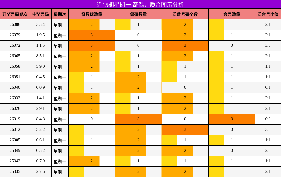 近15期星期一 奇偶，质合图示分析