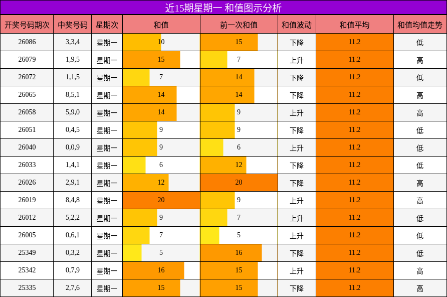 近15期星期一 和值图示分析