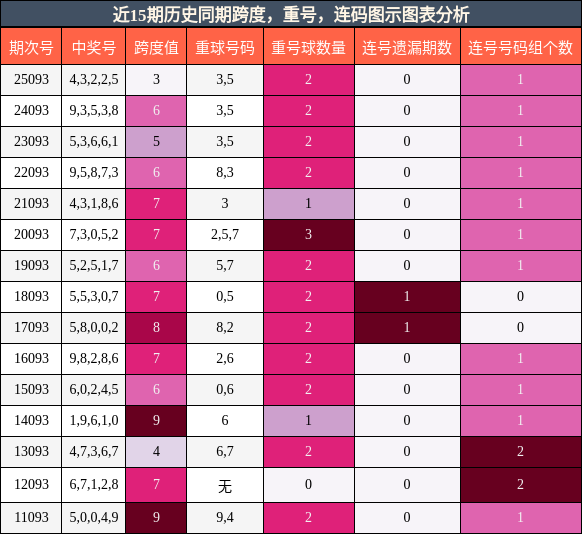 跨度分析，重号分析，连码分析