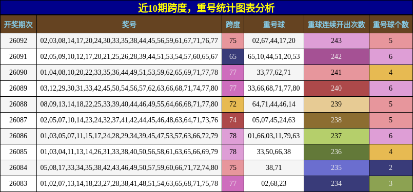 近10期跨度，重号统计图表分析