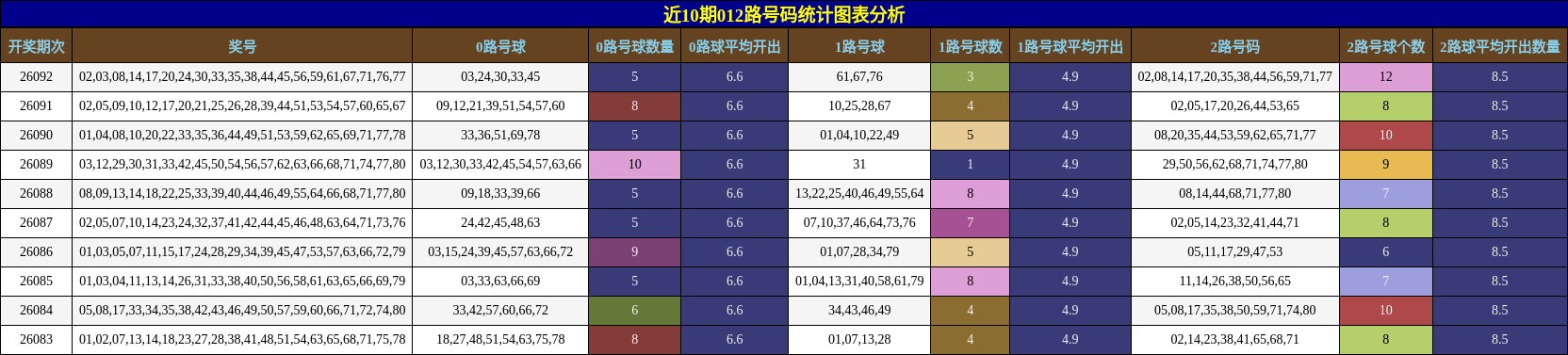 近10期012路号码统计图表分析